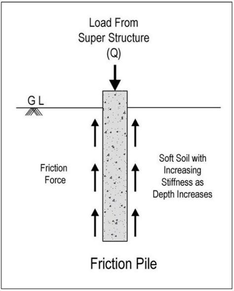 how to test friction piles|friction pile formula.